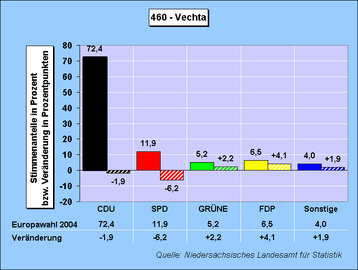 ChartObject Wahlkreis: 460 - Vechta